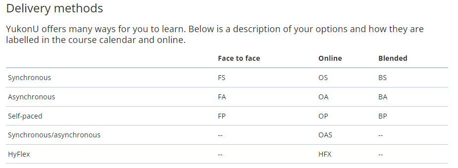 Table image of delivery methods. Synchronous Face-to-face is F.S.; Synchronous online is O.S.; Synchronous blended is B.S. Asynchronous face-to-face is F.A.; Asynchronous online is O.A.; Asynchronous blended is B.A.; Self-paced face-to-face is F.P. ; Self-paced online is O.P.; Self-paced blended is B. P.; Synchronous an asynchronous delivery is O.A.S.; Hyflex (high flex) is H.F.X..s